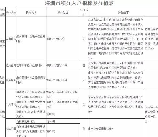 2018年深圳纯积分入户指标有10000个(不要求学历) 抓紧时间吧 申请时间是6月25日至9月30日 2018年深圳纯积分入户指标有10000个(不要求学历) 抓紧时间吧 创业投资