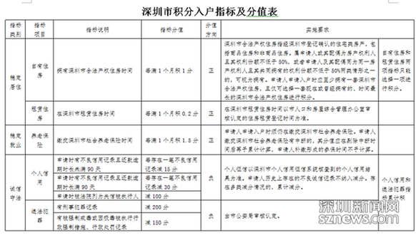 深圳积分入户需要社保吗_2022年深圳市积分入户需要居住证曲_积分入户深圳积分查询