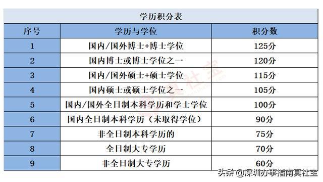 2022年深圳市积分落户政策官网_深圳2014年积分入户政策_北京落户政策官网