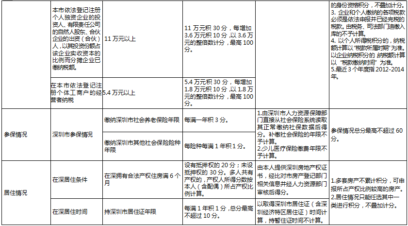 深圳积分入户分值表