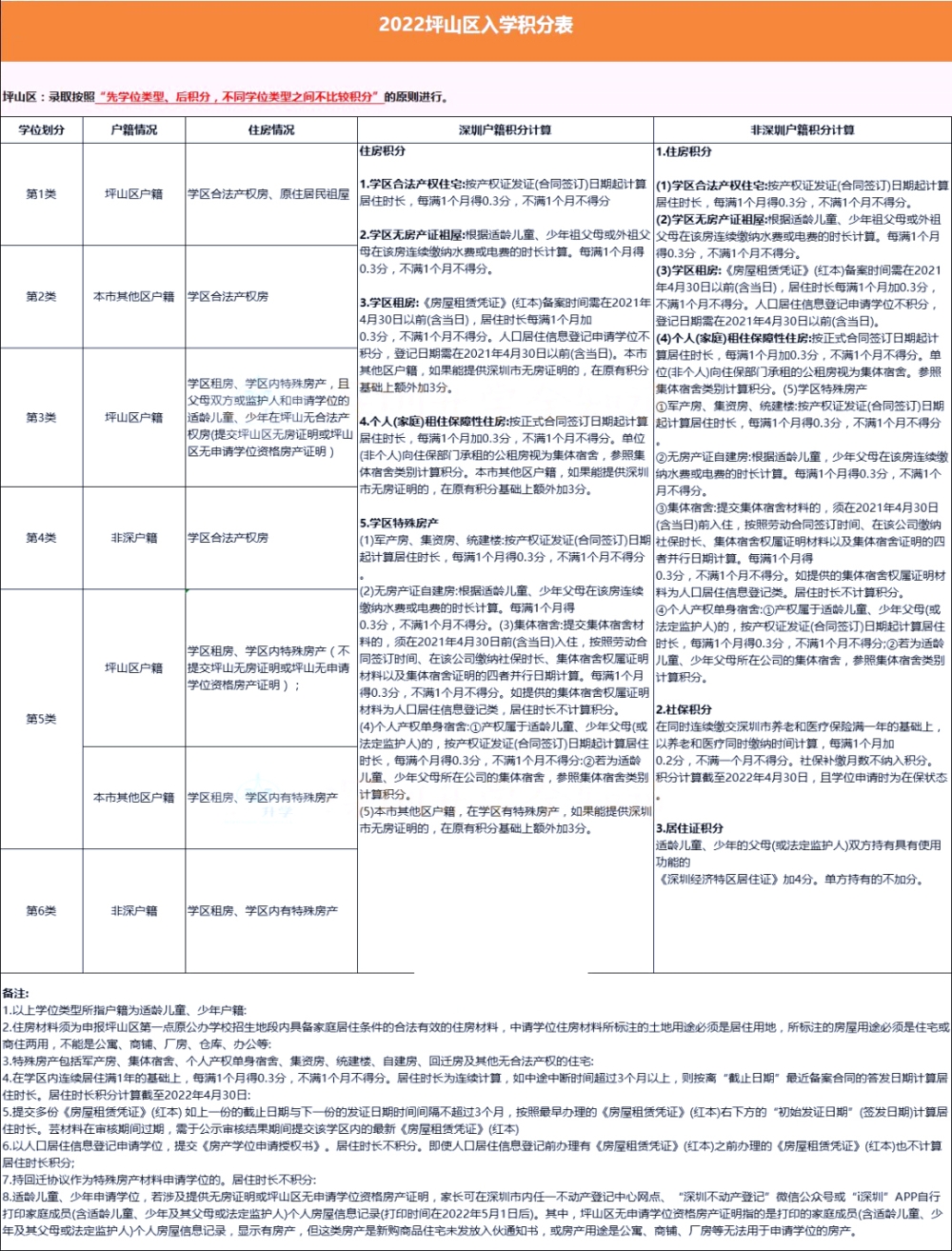 @2023小升初家长，深圳10区积分政策汇总!自测看看!