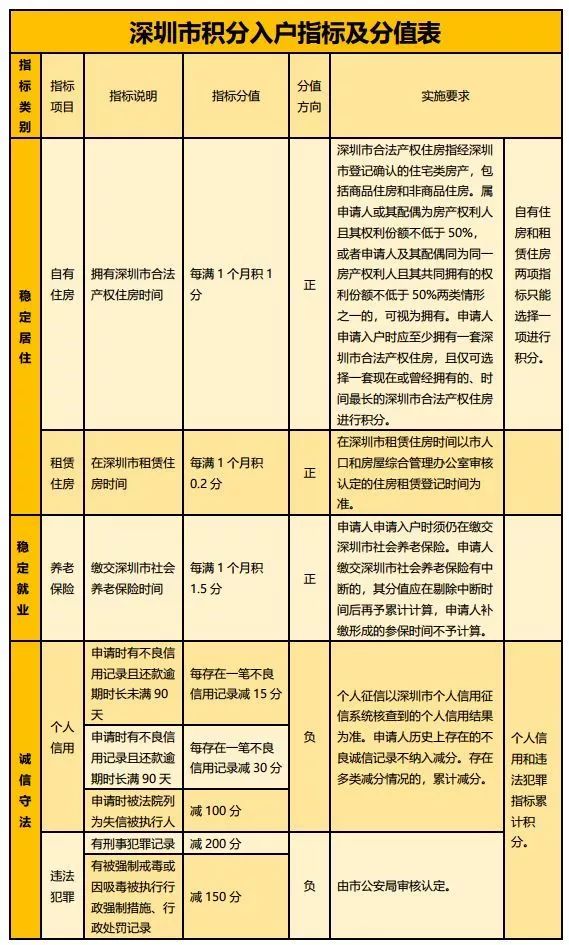 积分入户和随迁的区别_积分入户深圳积分查询_2022年深圳市随迁和积分入户的养老区别