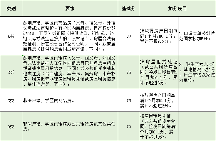 家长速看！深圳最新10区积分表出炉！