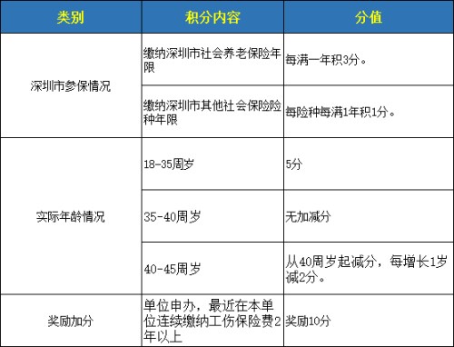 深圳积分入户计分标准是怎样 深圳积分入户计分标准一览