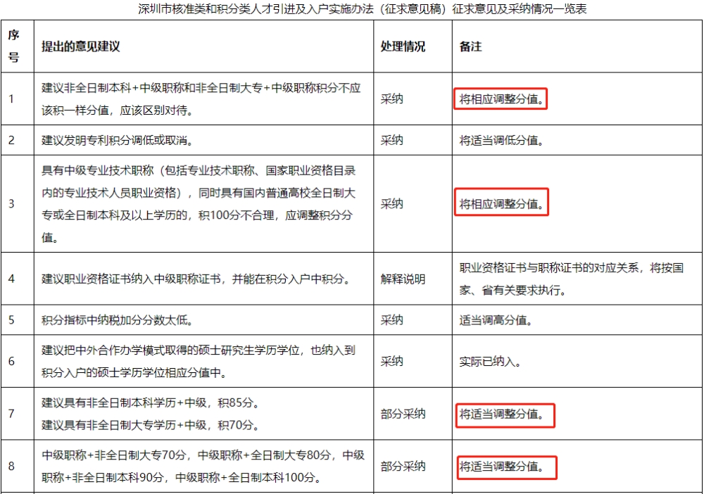 重磅！深圳新版积分入户政策将实施，这些证加分