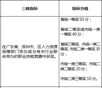 022最新深圳积分入户指标及分值表"