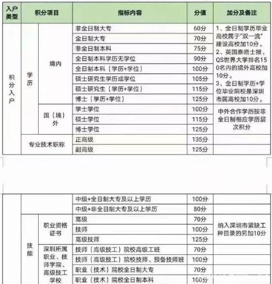 【2022深圳积分入户】增加积分最佳方式！！！