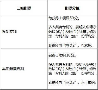 022最新深圳积分入户指标及分值表"