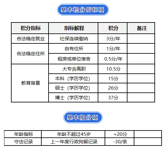 深圳积分入户2017社保_2017深圳积分入户分值表_深圳积分入户社保一年多少分