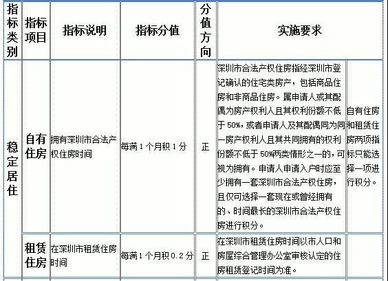 2020年深圳市积分入户申请：纯积分入户指南(2)