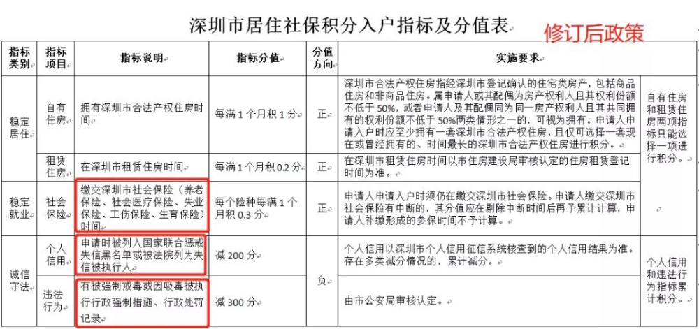 深圳积分入户《居住社保积分入户办法》主要修订内容