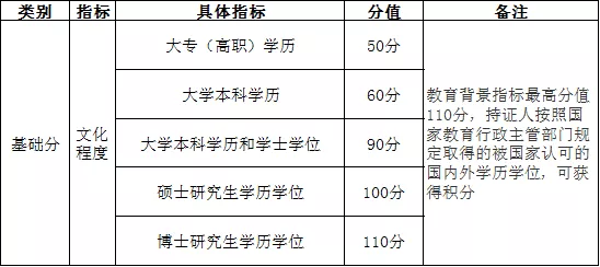 《上海落户及积分执行标准》  