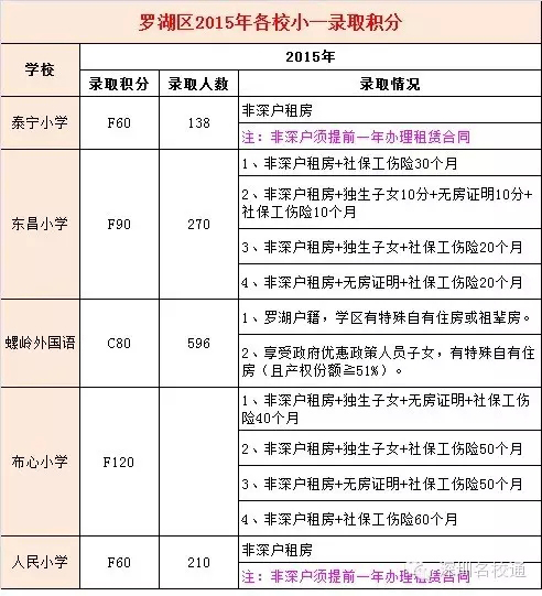 深圳积分入户流程_深圳积分入户测评_2022年深圳市罗湖区积分入户