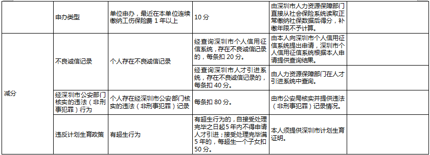 深圳积分入户分值表