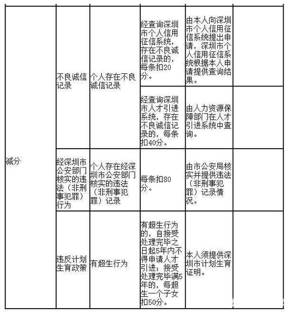 深圳积分入户信用不良怎么办