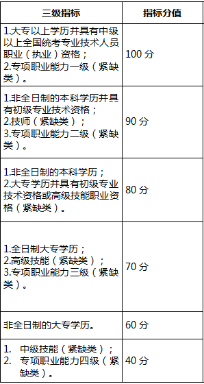 022最新深圳积分入户指标及分值表"