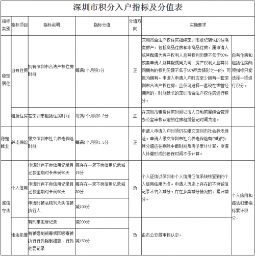 2022年深圳市入户积分申请进度查询_积分入户进度查询_东莞积分入户进度查询