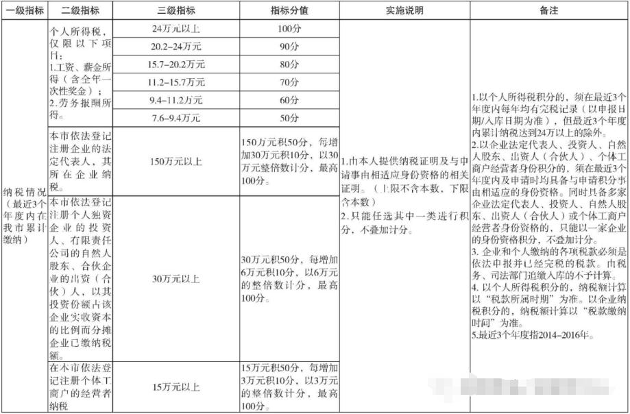 2020年深圳积分入户加分项目有哪些?