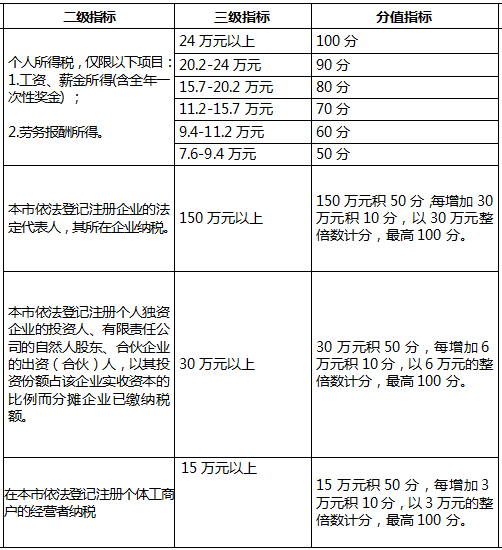 2022年深圳积分入户指标及分值表怎么算？