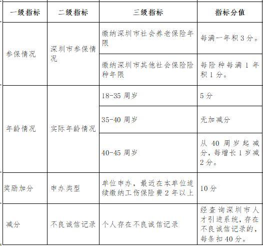 2022年深圳市罗湖积分入户积分_深圳积分入户流程_深圳积分入户条件