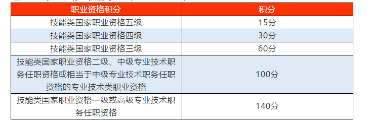 2017深圳积分入户分值表_2022年深圳去积分入户最低多少分_积分入户深圳测分