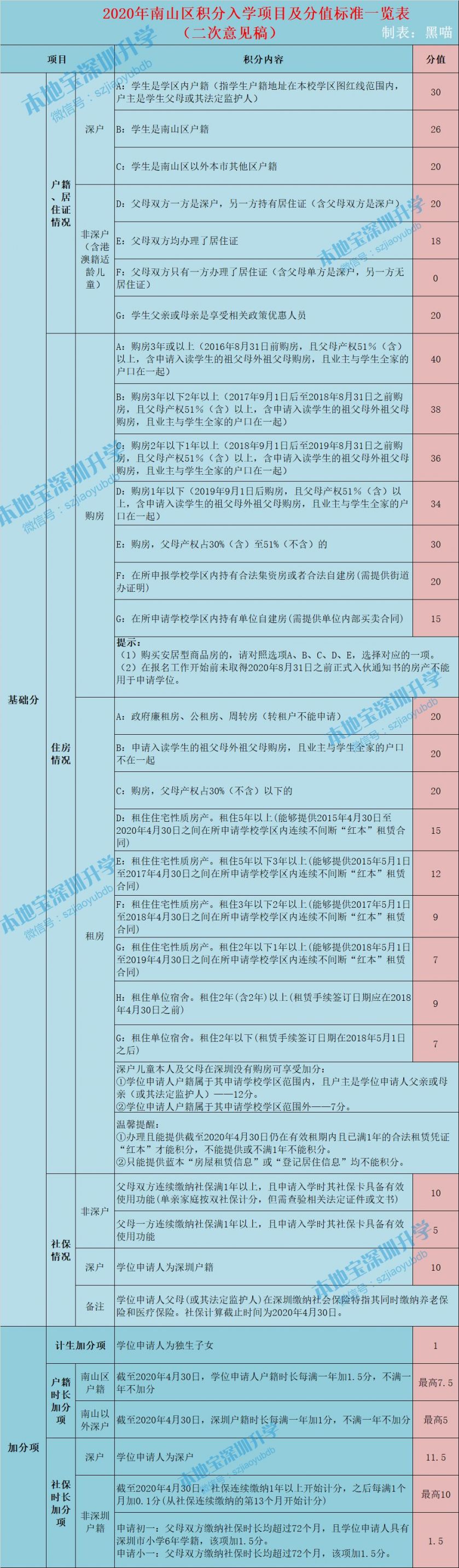 2020年深圳各区积分入学政策新变化 共同点 积分表