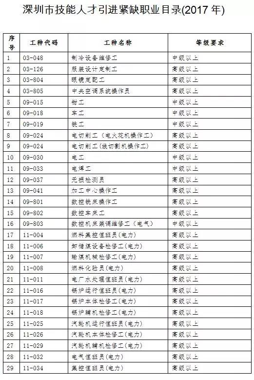 2016年引进高学历人才_医学英语翻译人才紧缺_2022年深圳技能人才引进紧缺目录