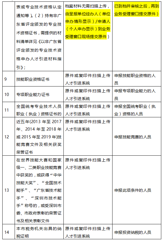 2020年深圳积分入户材料清单