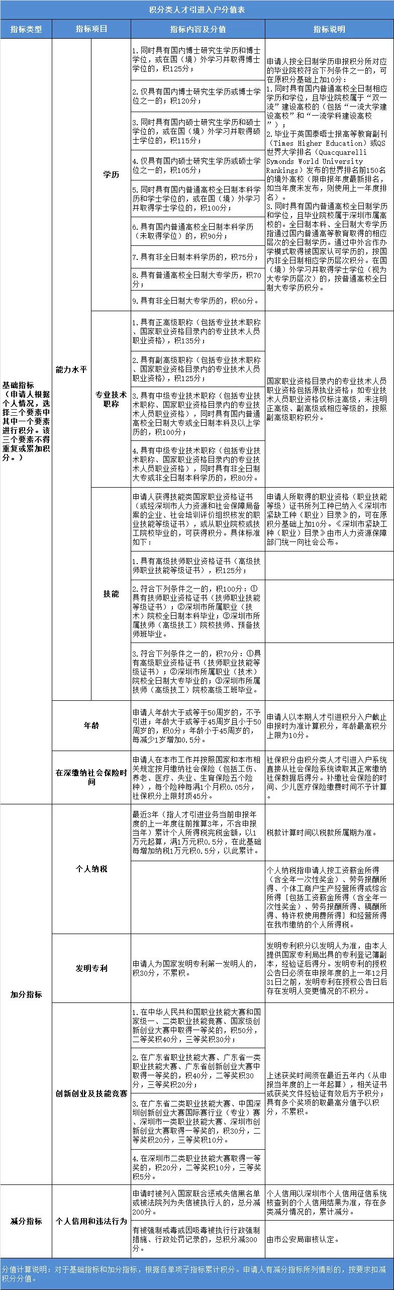 深圳积分入户的积分是怎么算的?深圳怎么办社工证?