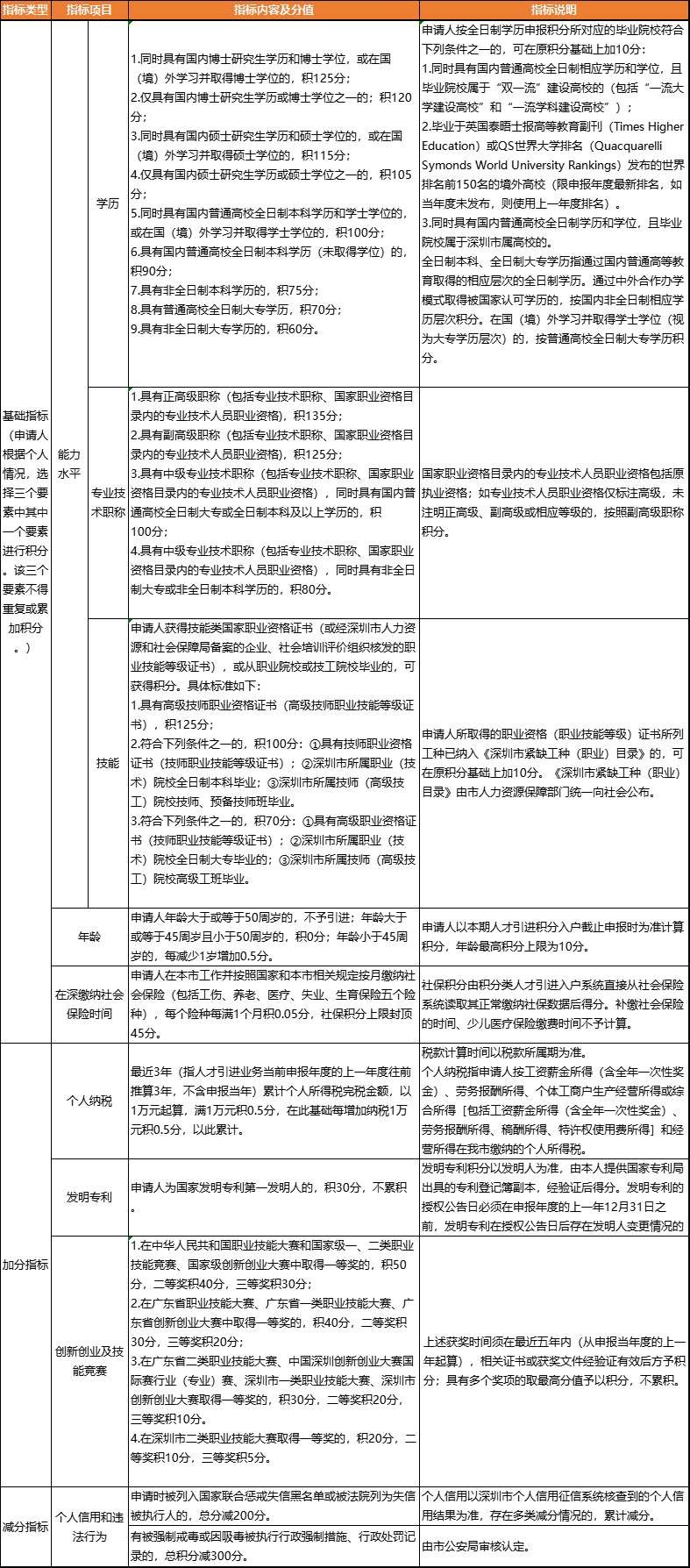 2021年深圳最新积分入户分值表