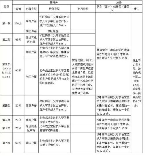 深户无房入学属于几类 深圳各区积分入学办法介绍