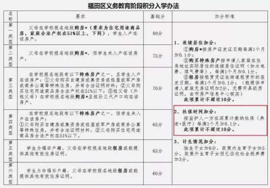 深户无房入学属于几类 深圳各区积分入学办法介绍