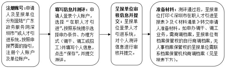 深圳市积分入户流程详解