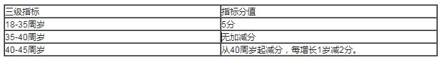 2022年深圳市积分入户指标及分值表如何算？