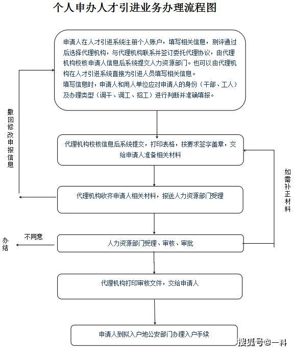 2014深圳积分入户流程_深圳个人积分入户流程_2022年深圳市龙华积分入户流程