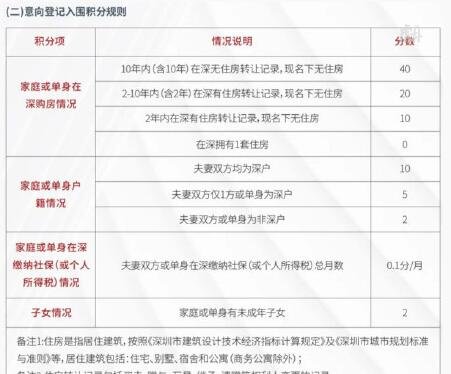 2022深圳积分入户新政_广州积分入户2015新政_深圳入户积分