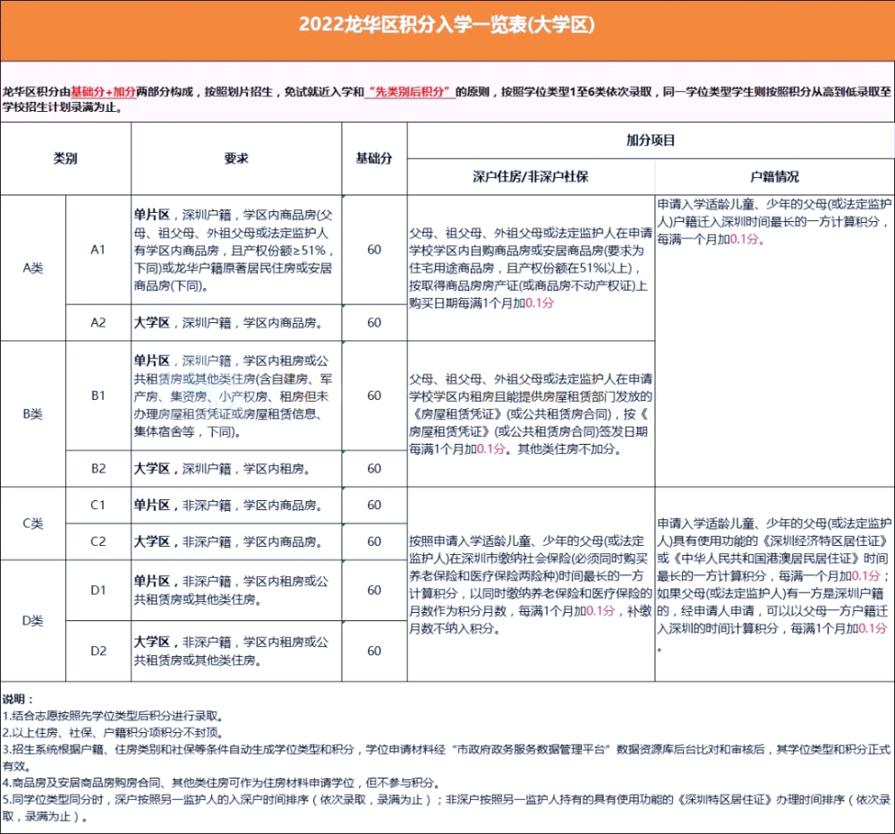 @2023小升初家长，深圳10区积分政策汇总!自测看看!