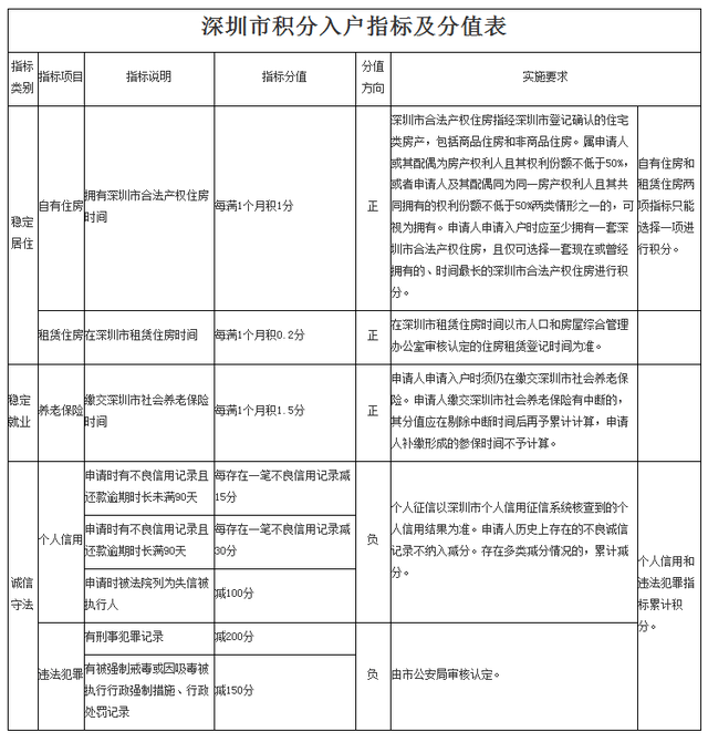 2022年深圳市积分入户一万名申报流程