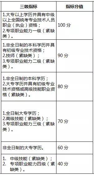 2018年深圳积分入户分值表（收藏）