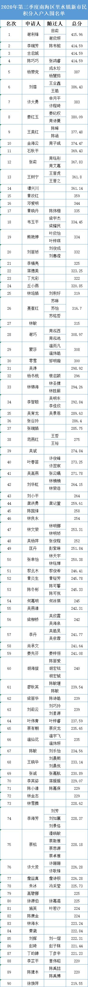 新市民速查！2020年第三季度里水积分入户分数及入围名单公示