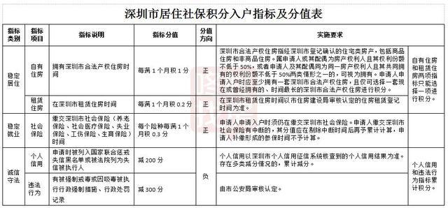 2022年深圳市户口积分入户如何办理流程