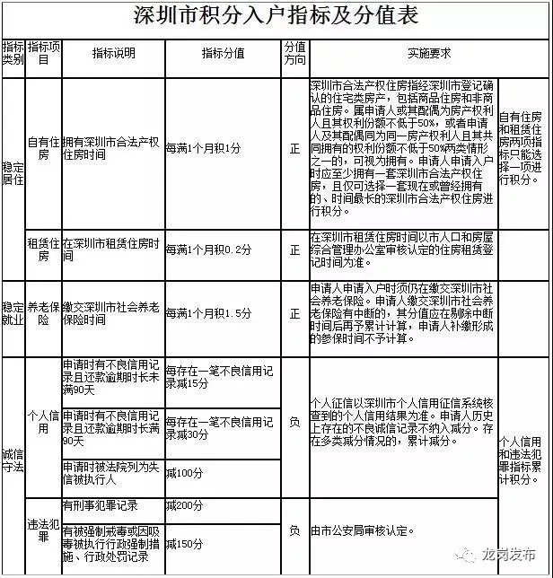 10000个指标！深圳纯积分入户今日启动申请！