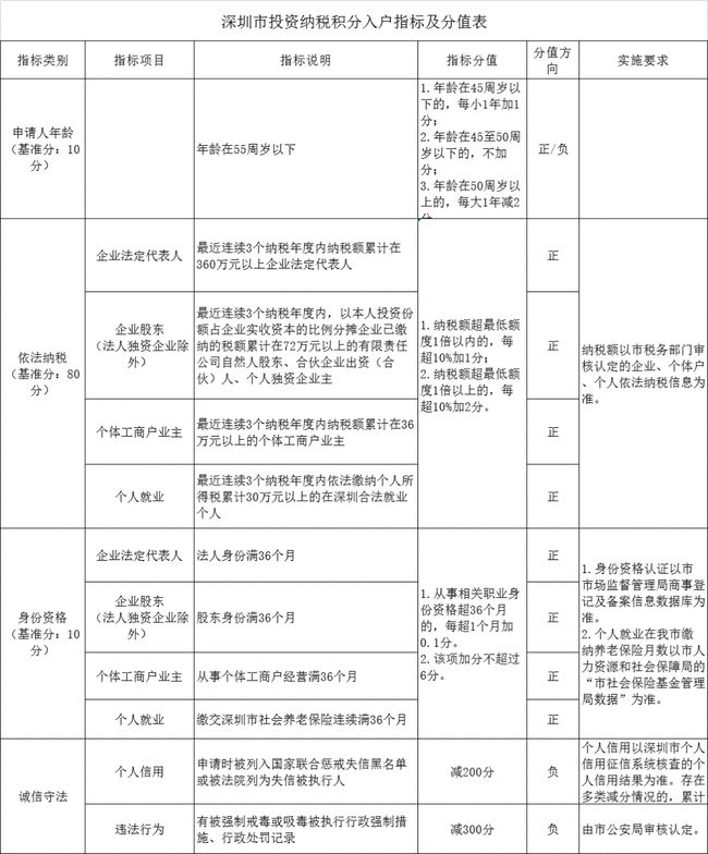 2022年积分入户申请平台