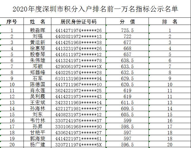 2020年深圳积分入户排名前一万名指标名单