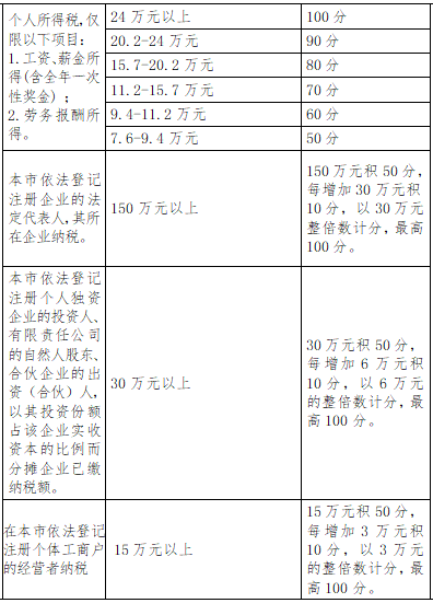 深圳积分入户标准2019