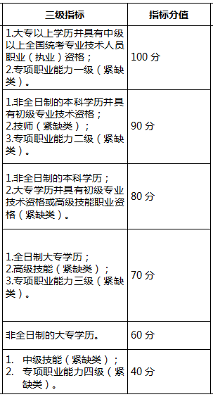 如何申请积分入户深圳？深圳积分入户分值表