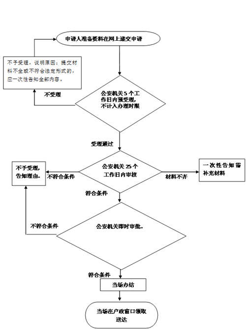 深圳积分入户网上申请流程及入口