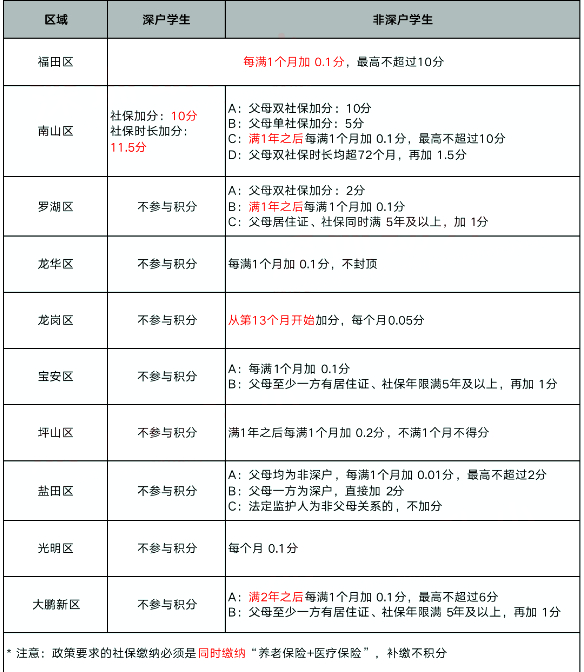 加分项有变!2022深圳10区积分规则有调整!深户有优势!