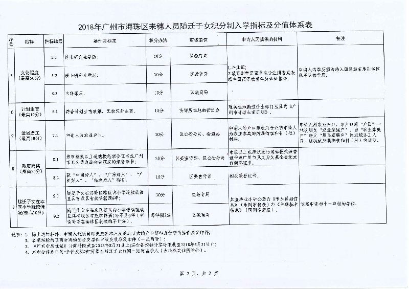 2022年深圳市升学积分入户分值表