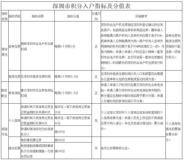 2019深圳纯积分入户名额